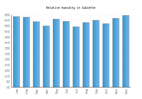 Sublette relative humidity averages