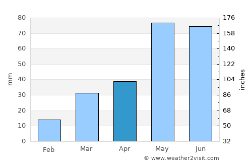 Sublette average rain in April
