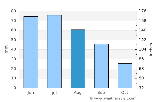 Sublette average rain in August