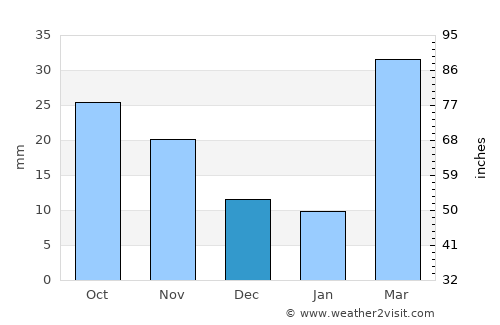 Sublette average rain in December