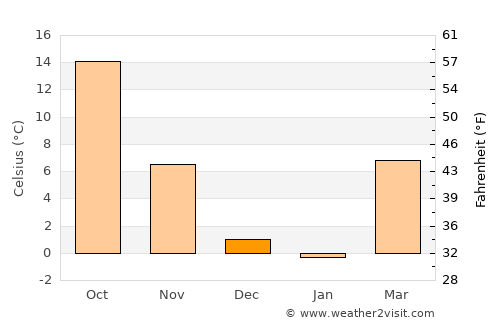 Sublette average temperature in December