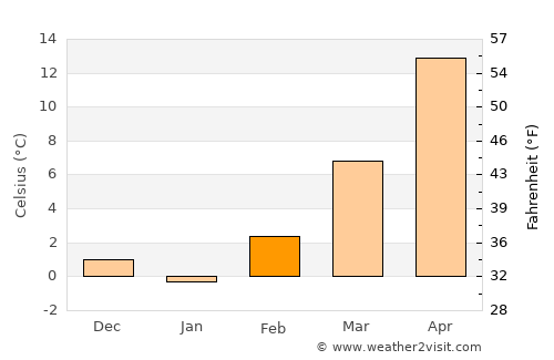 Sublette average temperature in February