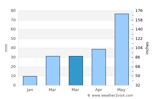 Sublette average rain in March