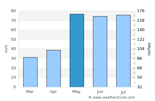 Sublette average rain in May