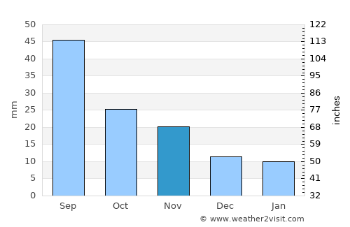 Sublette average rain in November