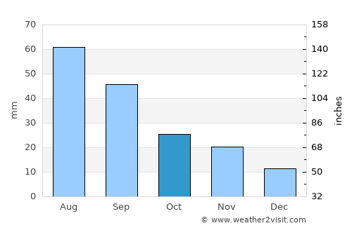 Sublette average rain in October
