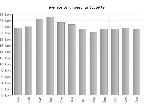 Sublette average winspeed by month (km/h)