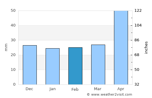 Suceava average rain in February