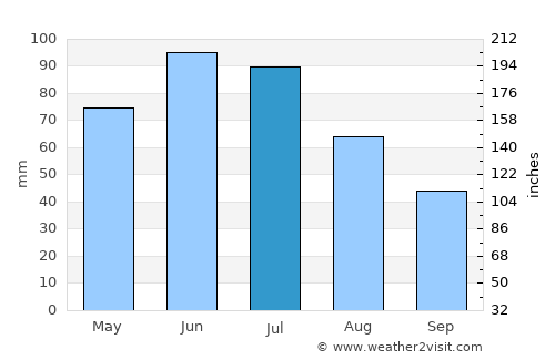 Suceava average rain in July