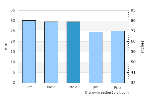 Suceava average rain in November