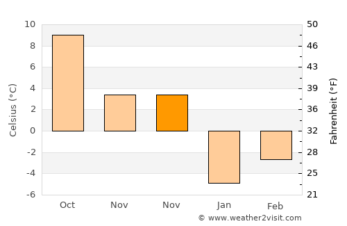 Suceava average temperature in November