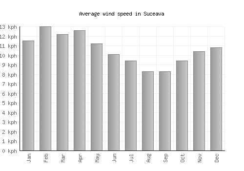 Suceava average winspeed by month (km/h)