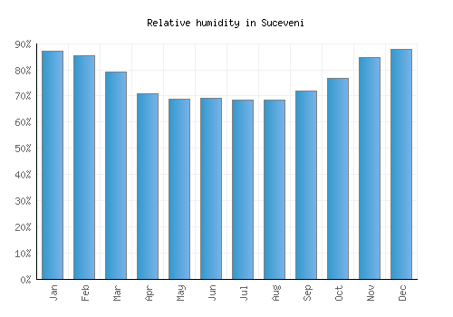 Suceveni relative humidity averages