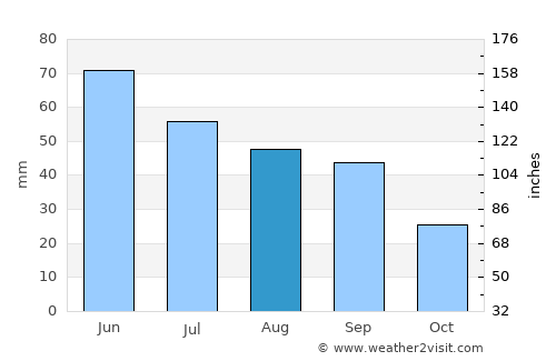 Suceveni average rain in August