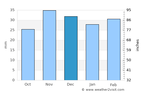 Suceveni average rain in December