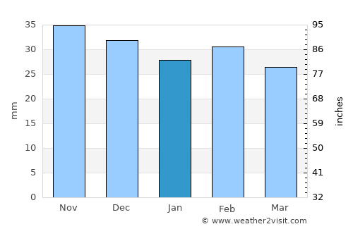 Suceveni average rain in January