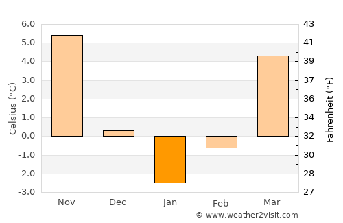 Suceveni average temperature in January