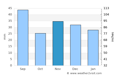 Suceveni average rain in November