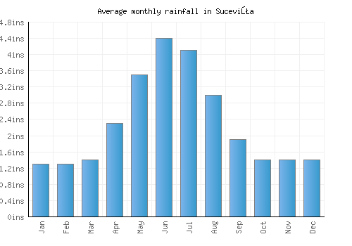 Suceviţa monthly rainfall chart (inches)