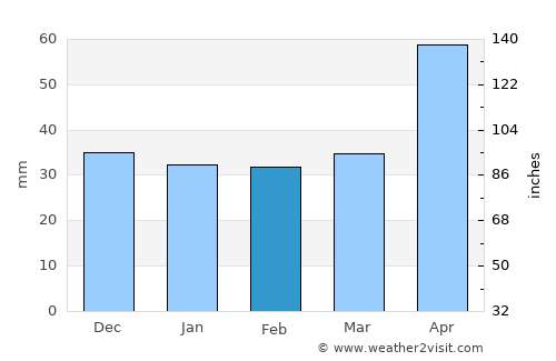 Suceviţa average rain in February