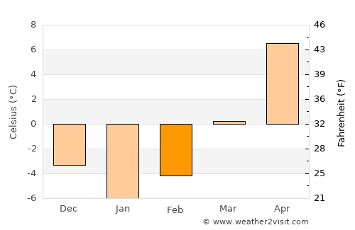 Suceviţa average temperature in February