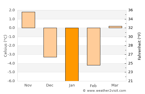 Suceviţa average temperature in January