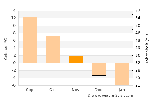 Suceviţa average temperature in November