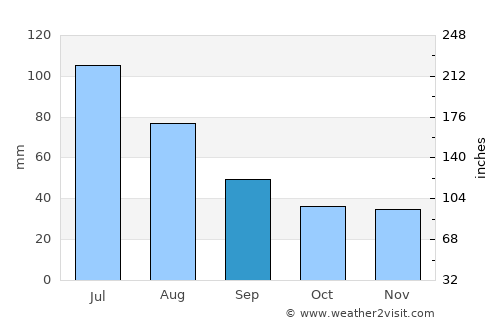 Suceviţa average rain in September
