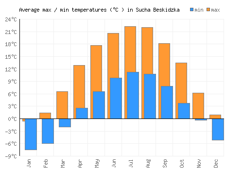 Sucha Beskidzka average minimum / maximum temperatures (Celsius)
