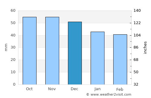 Sucha Beskidzka average rain in December