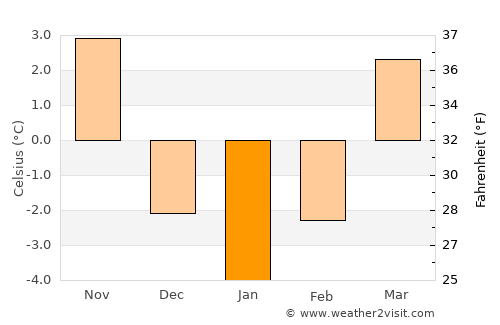 Sucha Beskidzka average temperature in January
