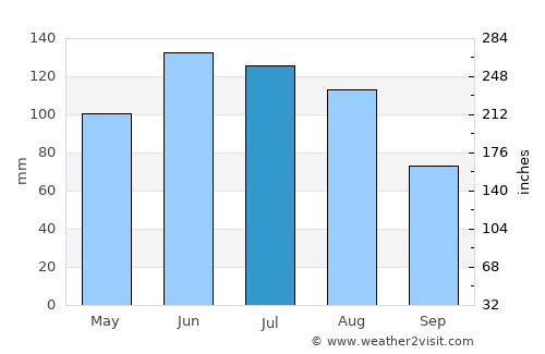 Sucha Beskidzka average rain in July