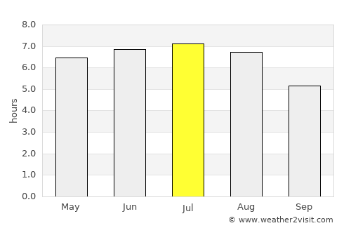 Sucha Beskidzka average rain in July