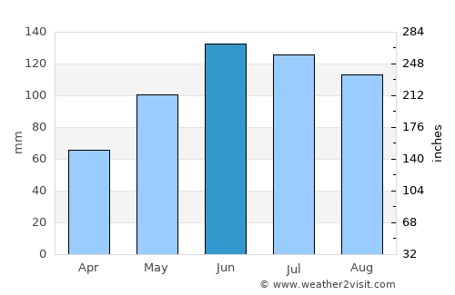 Sucha Beskidzka average rain in June