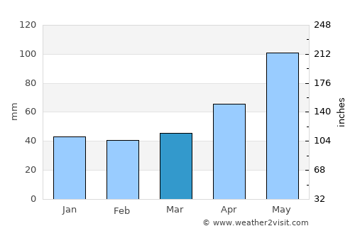 Sucha Beskidzka average rain in March