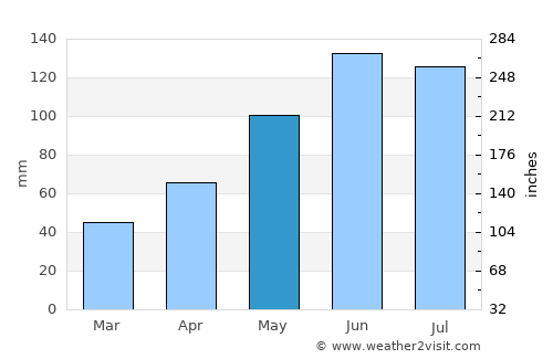 Sucha Beskidzka average rain in May