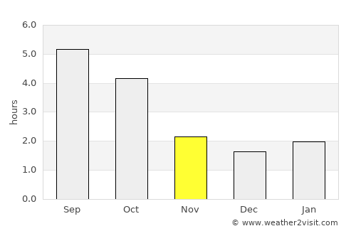 Sucha Beskidzka average rain in November