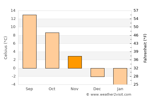Sucha Beskidzka average temperature in November