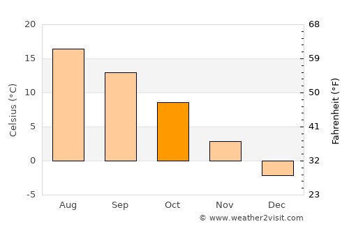 Sucha Beskidzka average temperature in October