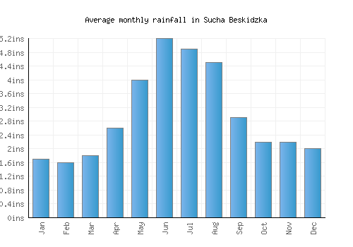 Sucha Beskidzka monthly rainfall chart (inches)