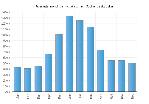 Sucha Beskidzka monthly rainfall chart (mm)