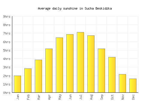 Sucha Beskidzka average daily sunshine chart
