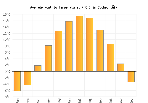 Suchedniów average temperature chart (Celsius)