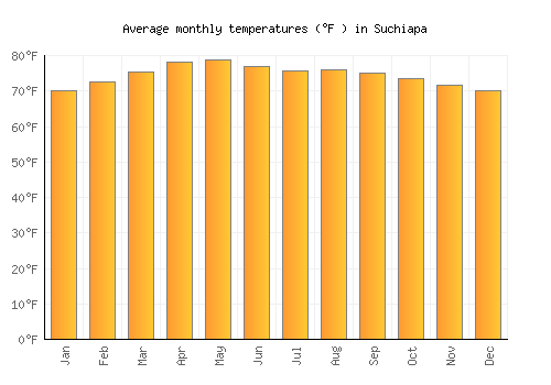 Suchiapa average temperature chart (Fahrenheit)