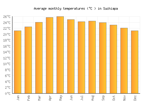 Suchiapa average temperature chart (Celsius)