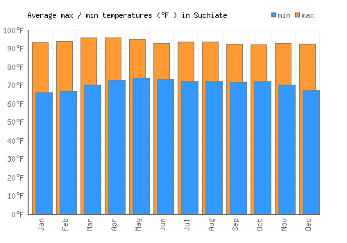 Suchiate average minimum / maximum temperatures (Fahrenheit)