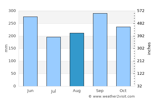 Suchiate average rain in August