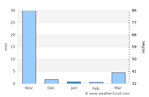 Suchiate average rain in January
