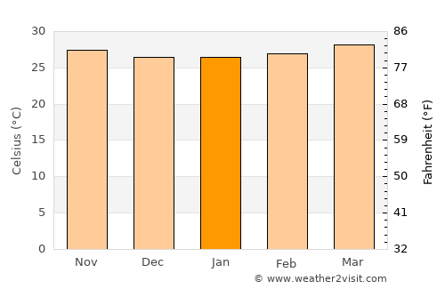 Suchiate average temperature in January