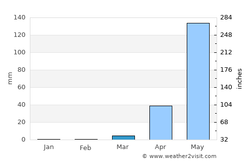Suchiate average rain in March